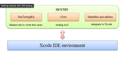 OCunit